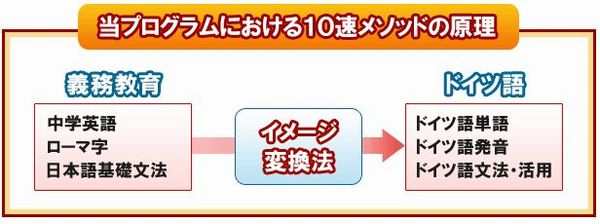 １０倍速ドイツ語脳育成プログラム