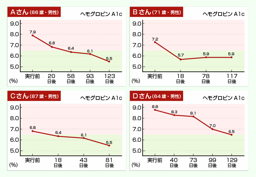 青坂式糖尿病改善法の効果